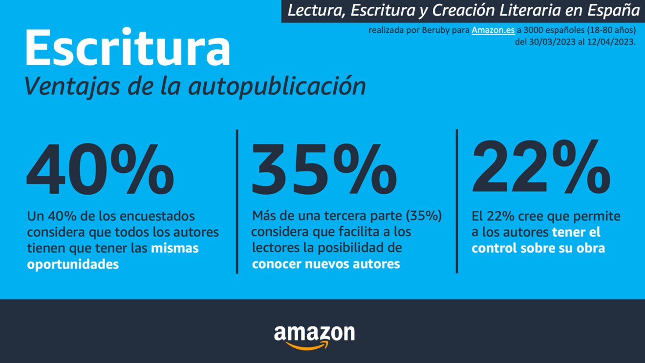 Resultados de la encuesta Lectura, Escritura y Creación Literaria en España. Encuesta realizada por Beruby para Amazon.es a 3000 españoles (18-80 años) del 30/03/2023 al 12/04/2023.