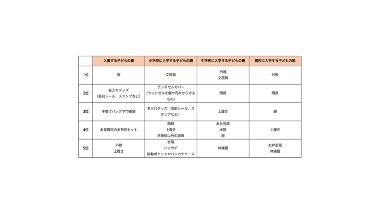 調査結果:新生活で準備を忘れたり、時間がなくて慌てて購入した物