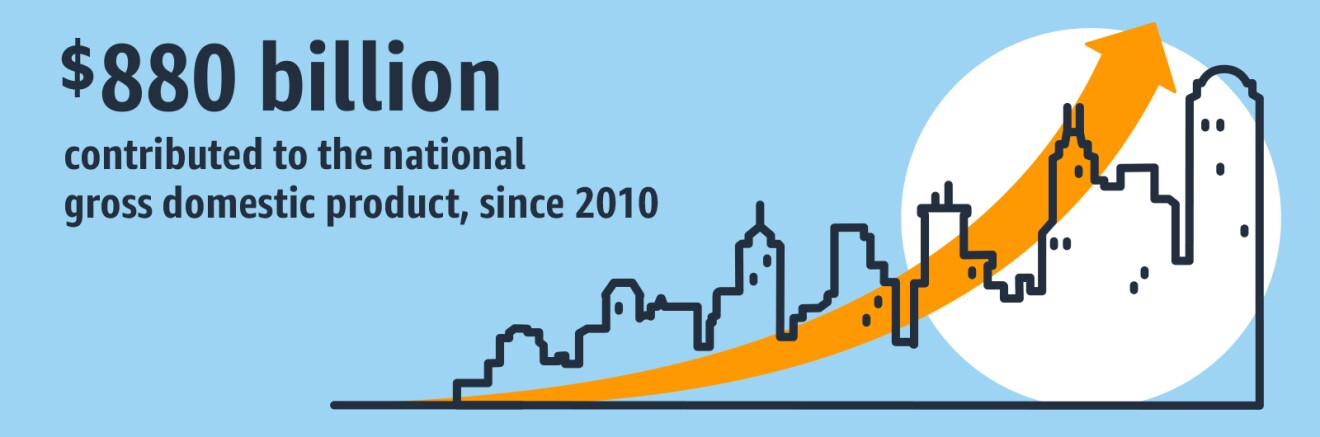 A statistic that states, "$880 billion contributed to the national gross domestic product since 2010."