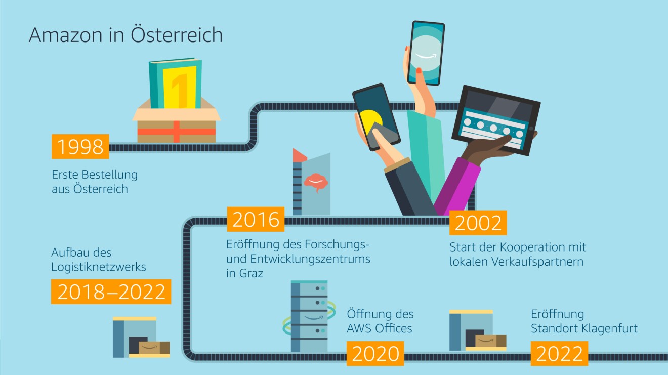 Grafik zur Unternehmensgeschichte von Amazon Österreich von 1998 bis 2022