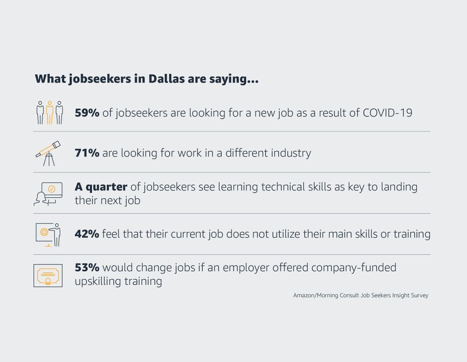Stats on jobseekers in Dallas. 59% of jobseekers are looking for a new job as a result of COVID-19, 71% are looking for work in a different industry, a quarter of jobseekers see learning technical skills as key to landing their next job, 42% feel that their current job does not utilize their main skills or training, 53% would change jobs if an employer offered company-funded upskilling and training.