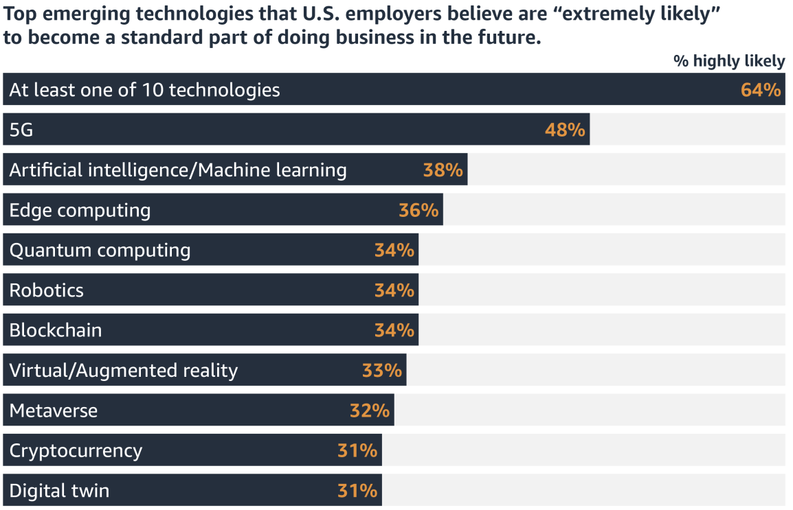 A graph displaying top emerging technologies that U.S. employers believe are “extremely likely” to become a standard part of doing business in the future (Source: Gallup and AWS).