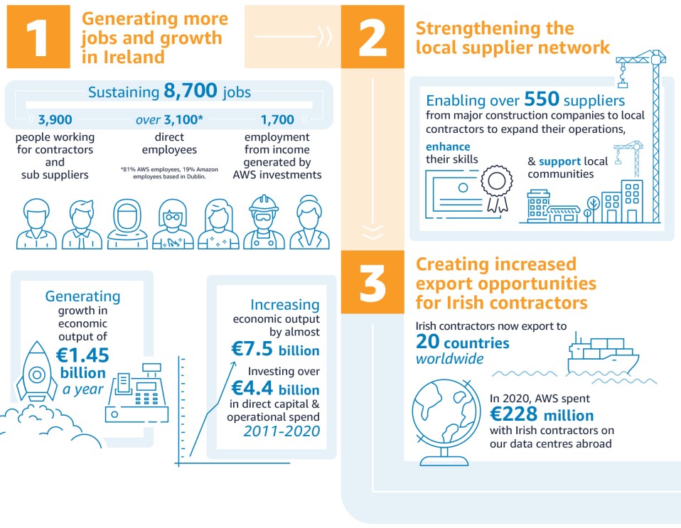 AWS Ireland Indecon Infographic