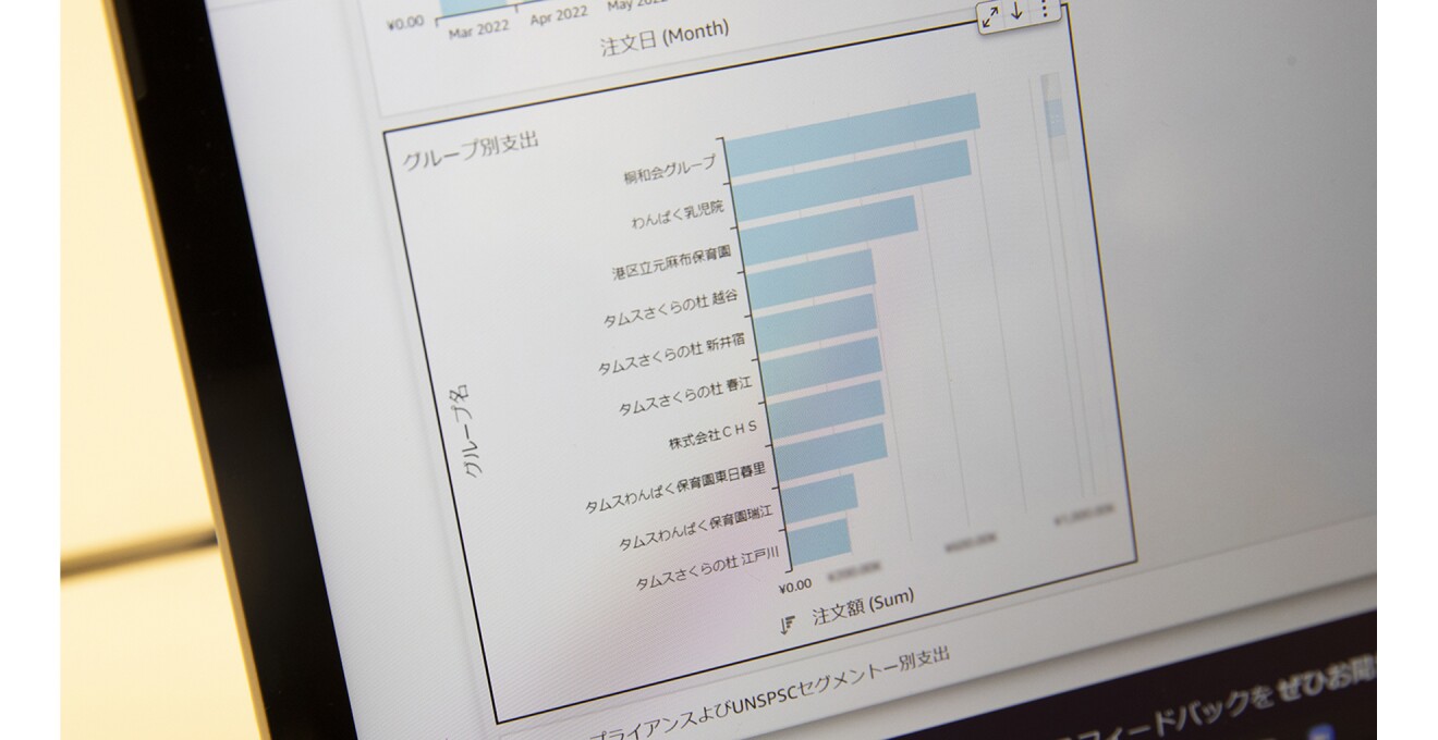 注文額が多い施設から順に表示されている棒グラフの画面