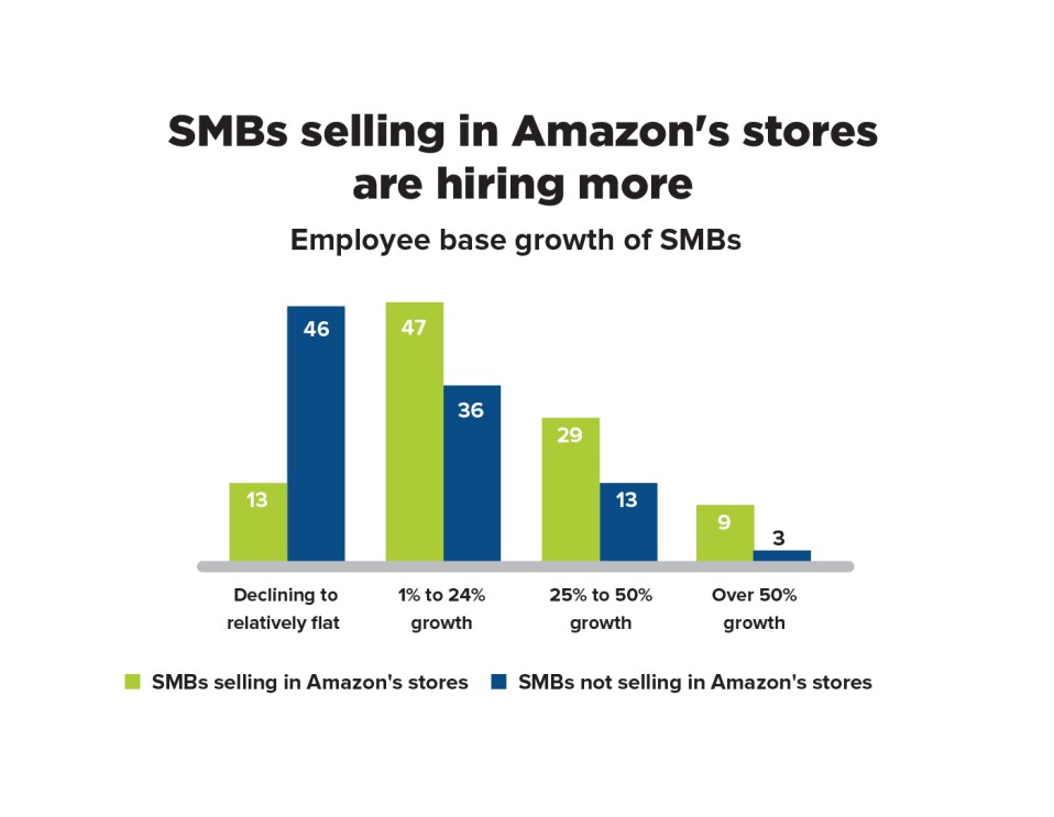 A graph illustrating that small and medium businesses that are selling in Amazon's stores are also hiring more employees