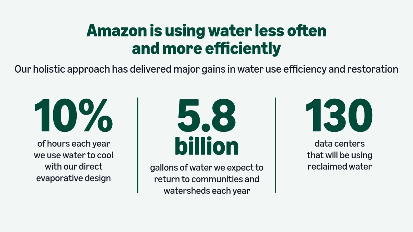 Amazon water efficiency statistics: 10% cooling hours with evaporative design, 5.8 billion gallons returned annually, 130 data centers using reclaimed water