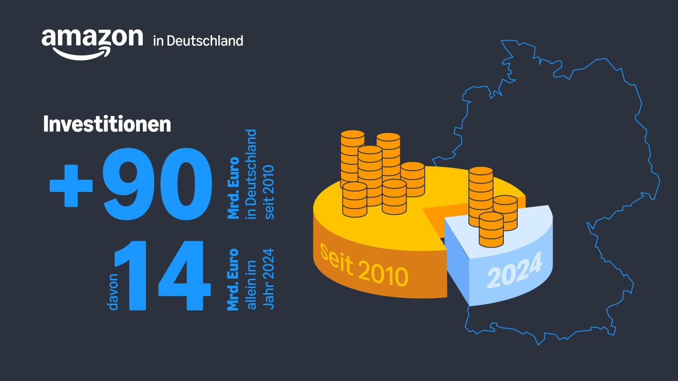 Infografiken zu der 90 Milliarden-Investition von Amazon Deutschland.