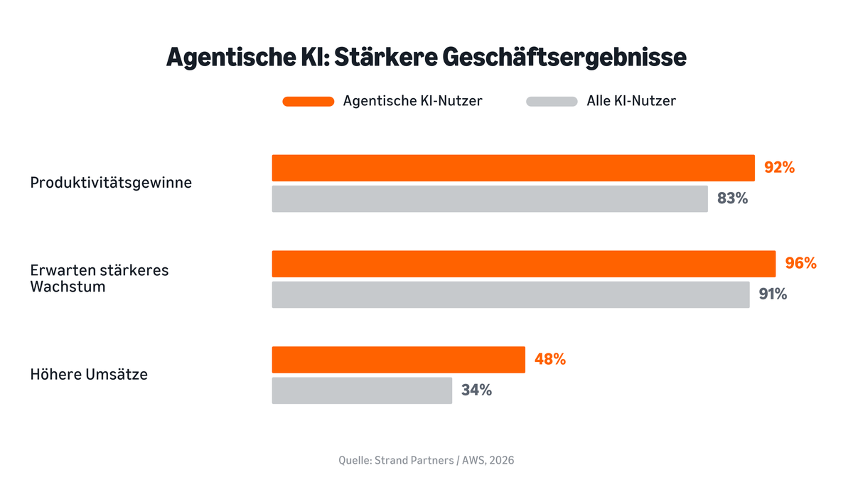GRAFIK: Agentische KI: Stärkere Geschäftsergebnisse
92 % berichten von Produktivitätsgewinnen (gegenüber 83 % aller KI-Nutzer)
96 % erwarten stärkeres Wachstum (gegenüber 91 %)
48 % melden höhere Umsätze (gegenüber 34 %)