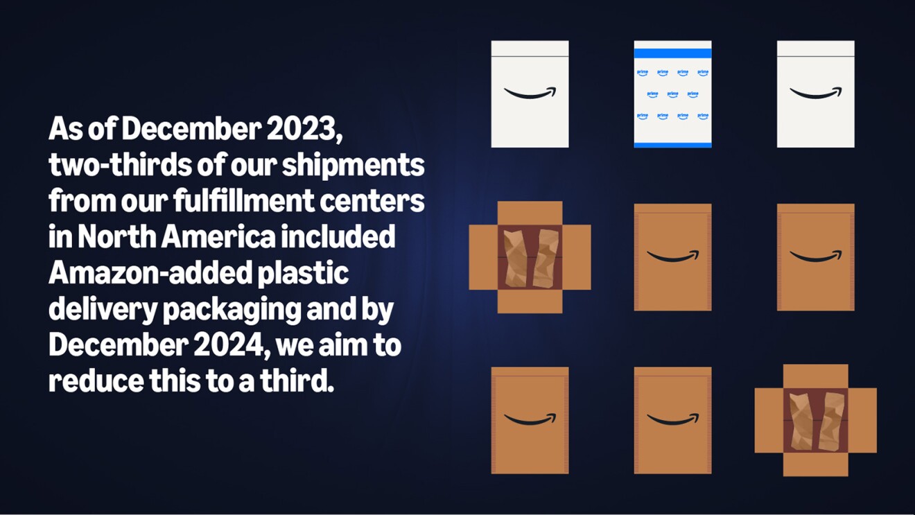 En diciembre de 2023, dos tercios de los envíos de Amazon desde los centros de distribución de Norteamérica incluían envases de plástico añadidos por Amazon y, para diciembre de 2024, el objetivo es reducir esta cifra a un tercio.