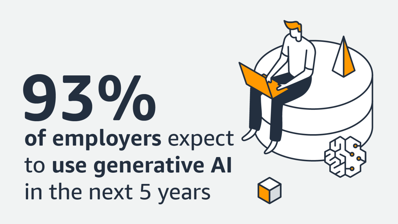 An infographic that shows a person working on a laptop device. The copy states, "93% of employers expect to use generative AI in the next 5 years".