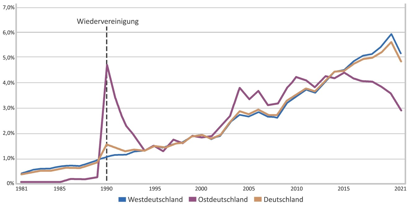 Grafik zur Verteilung der Gründungen von deutschen E-Commerce-Unternehmen in den Jahren 1981 bis 2021