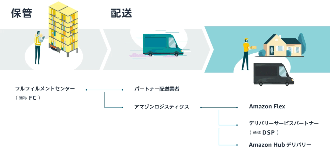 Amazonの配送の流れを示した図。左からフルフィルメントセンターでの「保管」、パートナー配送業者とアマゾンロジスティクスによる「配送」、一番左にAmazon Flex、デリバリーステーション、Amazon Hubデリバリーの文字。一番左側のラストワンマイルの部分がハイライトされている