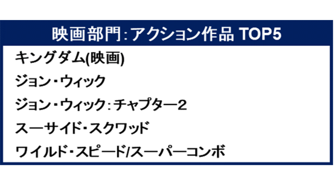 「Amazon Prime Video 2020 TOP5」