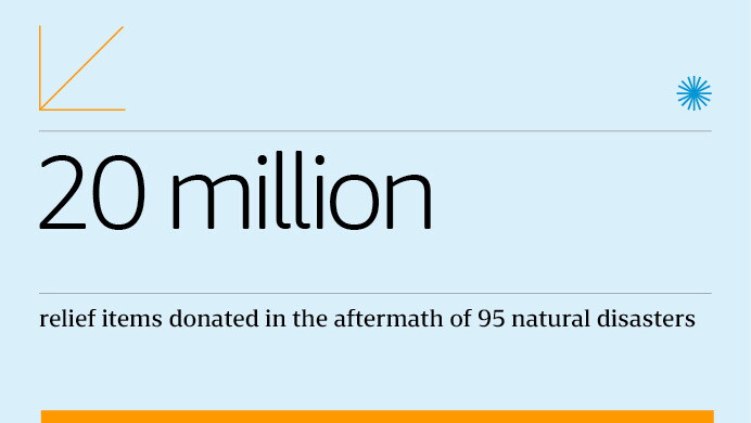 An infographic from the 2022 Community Impact Report that states, "20 Million relief items donated in the aftermath of 95 disasters."