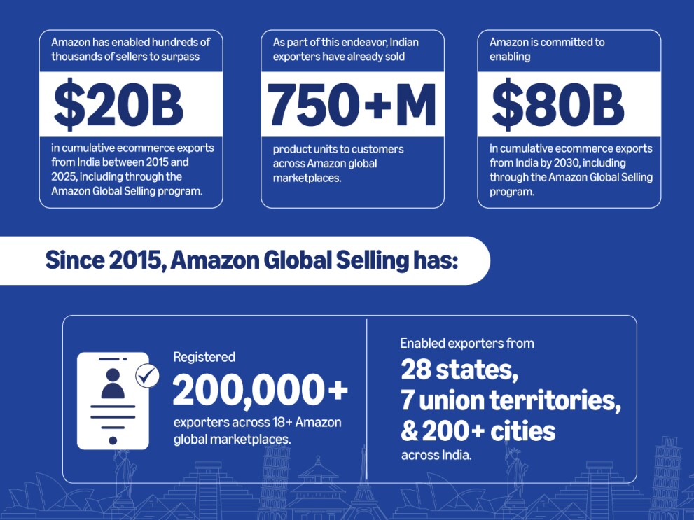 How Amazon enabled $20 billion in exports from India