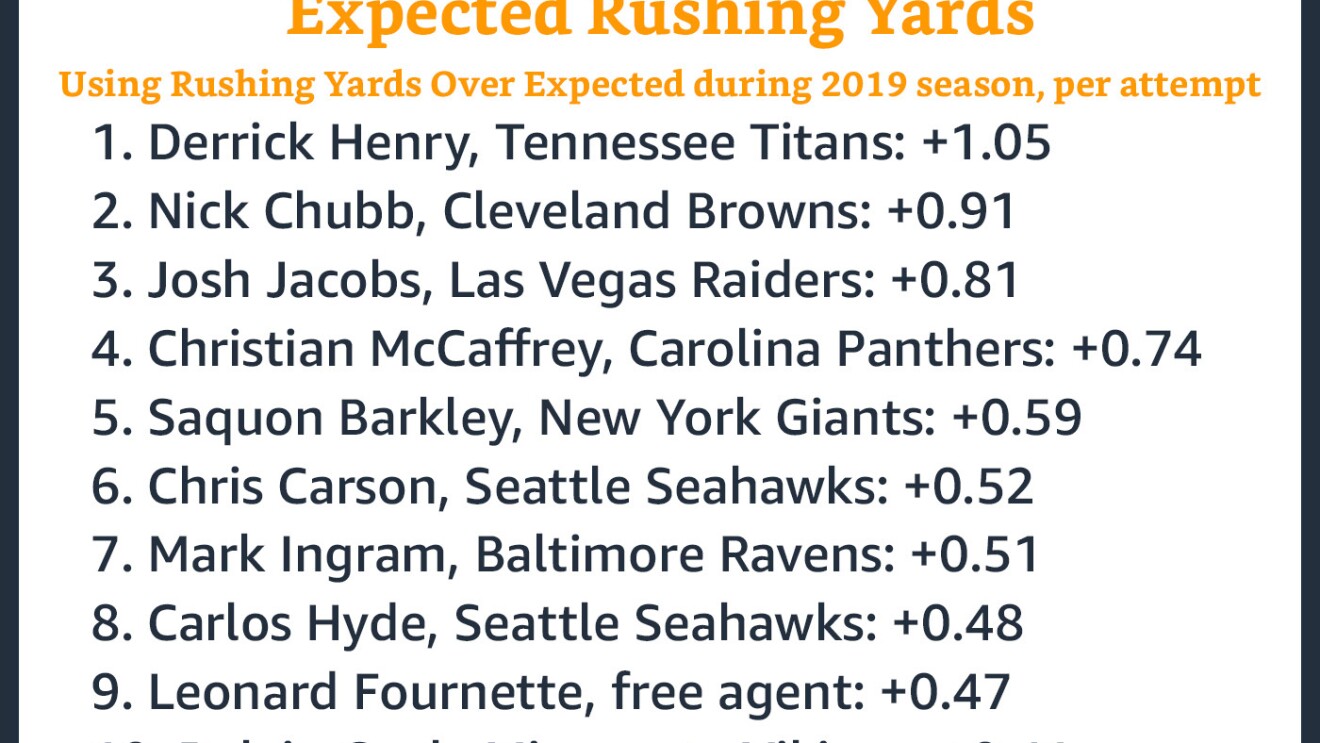 from start to finish aws powers this new nfl next gen stat