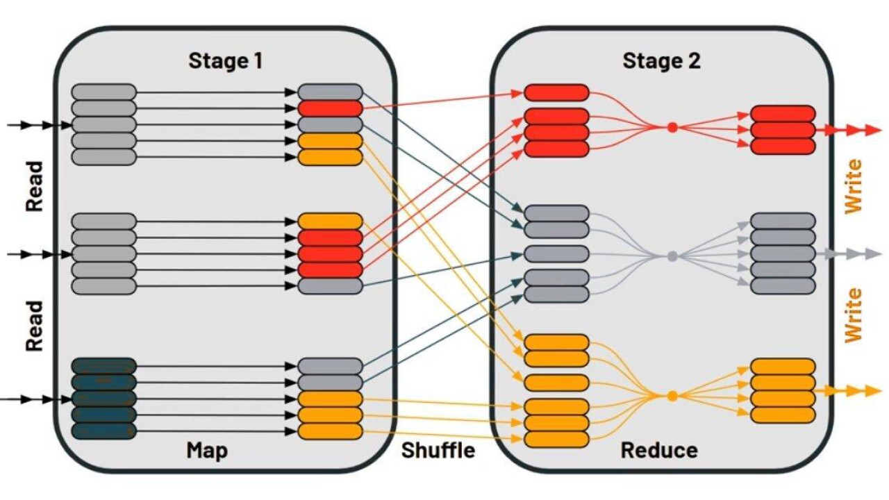 Visual representation of how rows are repartitioned between two stages using shuffling.