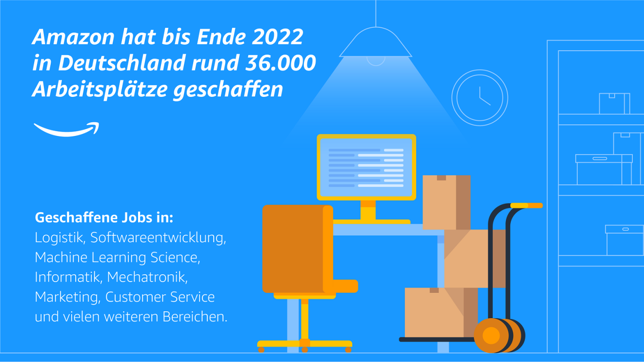 Amazon hat bis Ende 2022 in Deutschland rund 36.000 Arbeitsplätze geschaffen.