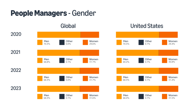 Bar graphs of Amazon's workforce data