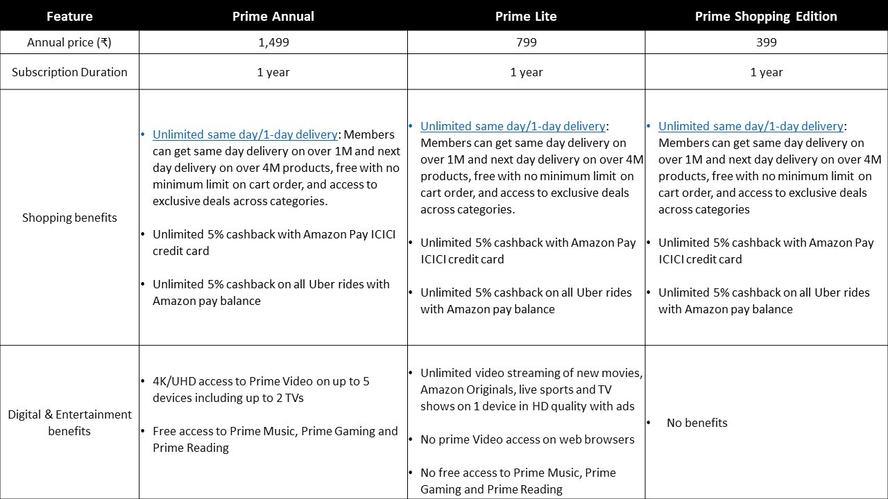 Amazon Prime membership plans