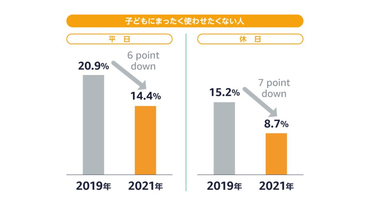デジタルデバイスは子どもの好奇心を広げてくれる?
