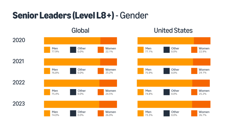 Bar graphs of Amazon's workforce data