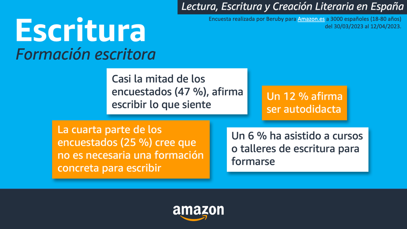 Resultados de la encuesta Lectura, Escritura y Creación Literaria en España. Encuesta realizada por Beruby para Amazon.es a 3000 españoles (18-80 años) del 30/03/2023 al 12/04/2023.