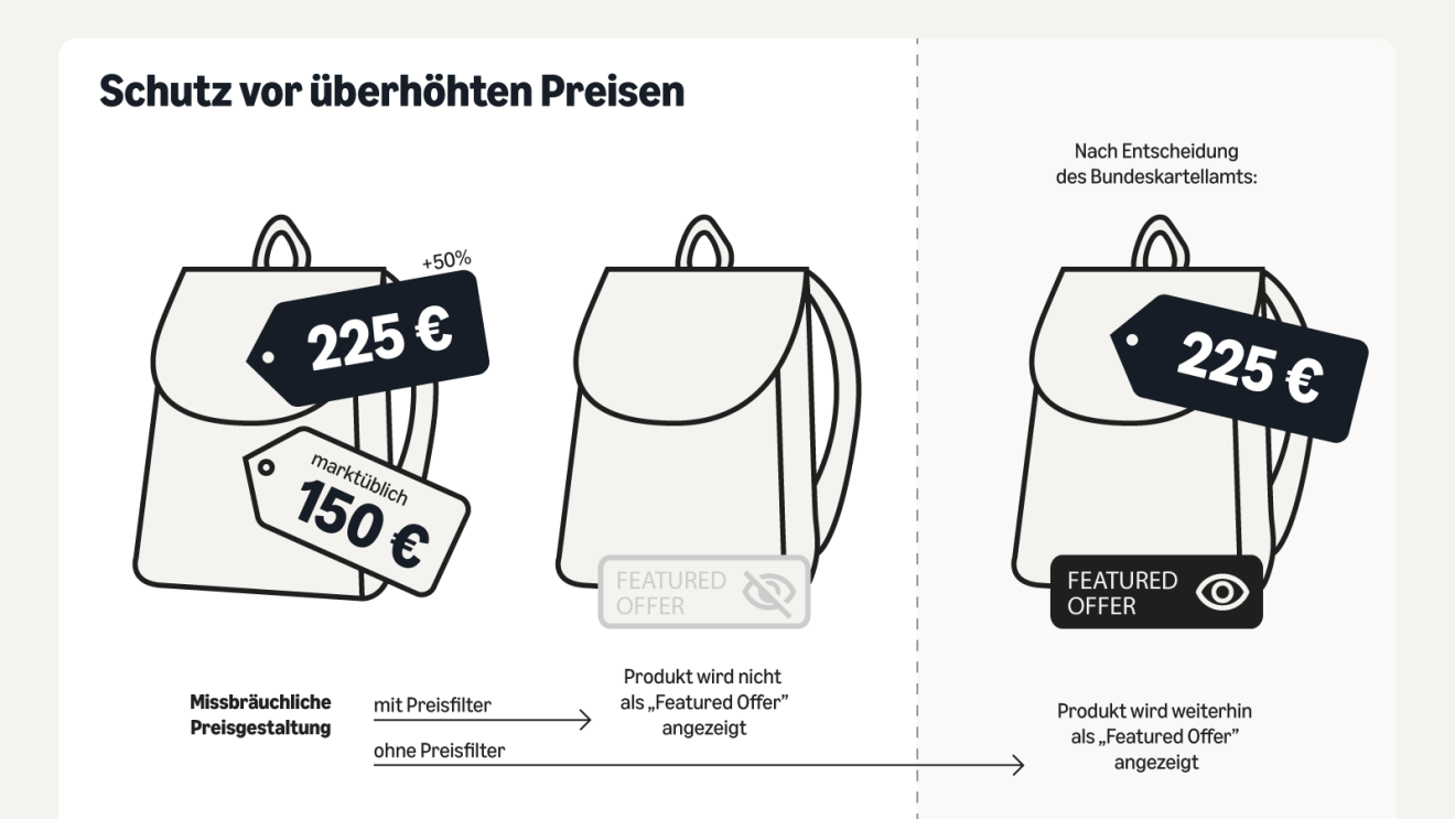 Infografik zum Thema Preskontrollen bei Amazon