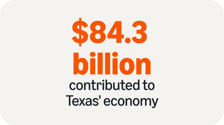 $84.3 billion contributed to Texas' economy
