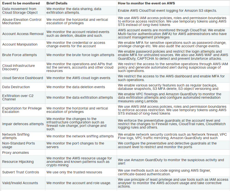 Table of AWS security monitoring events and methods
