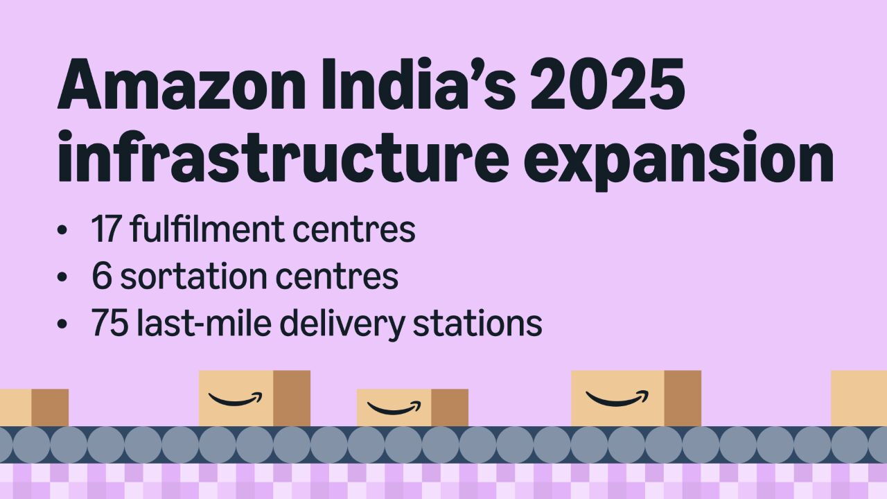 Infographic showing Amazon India's logistics expansion: 17 fulfilment centres, 6 sortation centres, 75 last-mile delivery stations