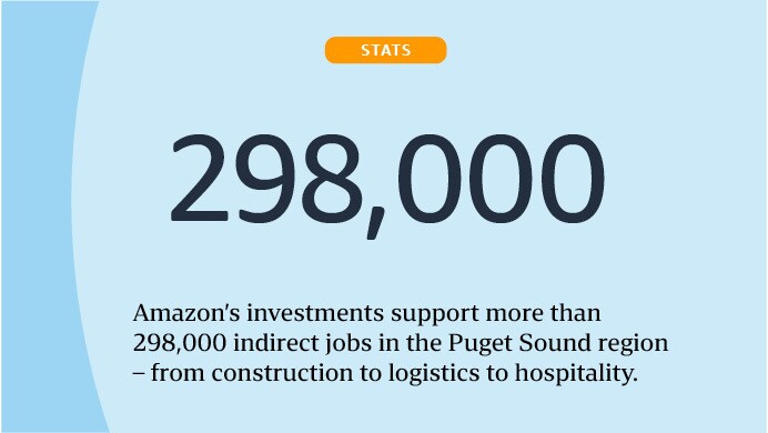 Graphic: Amazon's investments support more than 298,000 indirect jobs in the Puget Sound region - from construction to logistics to hospitality.