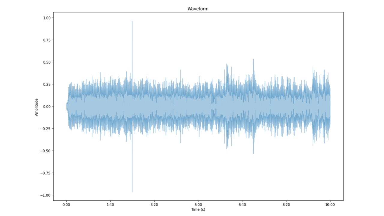 Amplitude determination