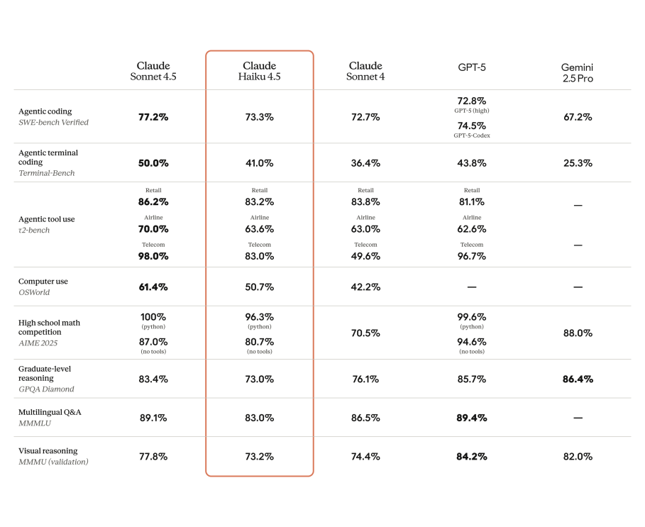 Performance comparison of AI models across various tasks and benchmarks (haikue4.5)