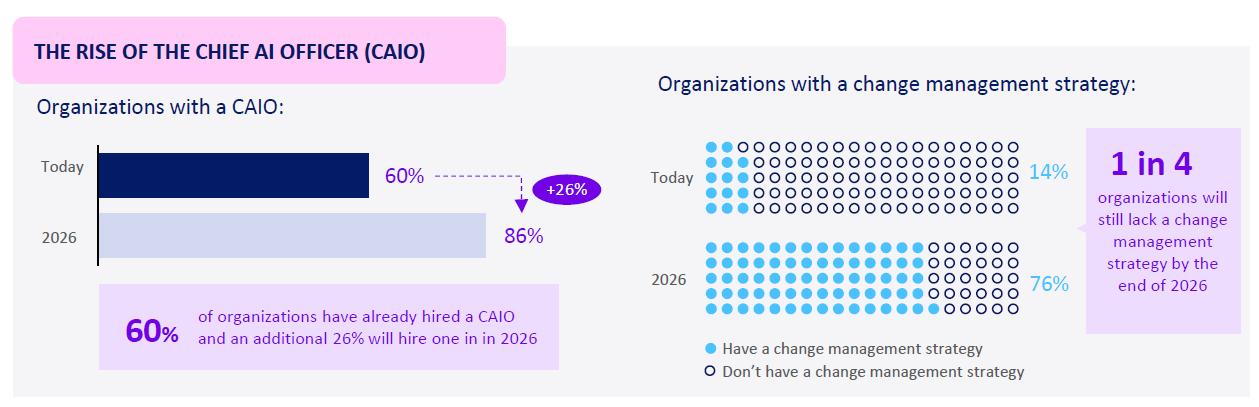 The rise of the Chief AI Officer (CAIO)