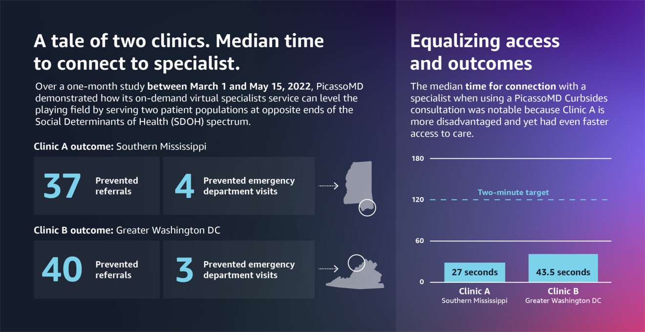 An illustrated graphic showing the median time it takes to connect with with a specialist