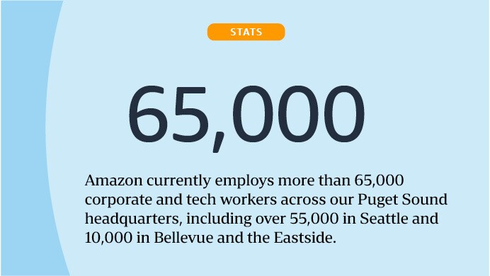 Graphic: Amazon currently employs more than 65,000 corporate and tech workers across our Puget Sound headquarters, including over 55,000 in Seattle and 10,000 in Bellevue and the Eastside.