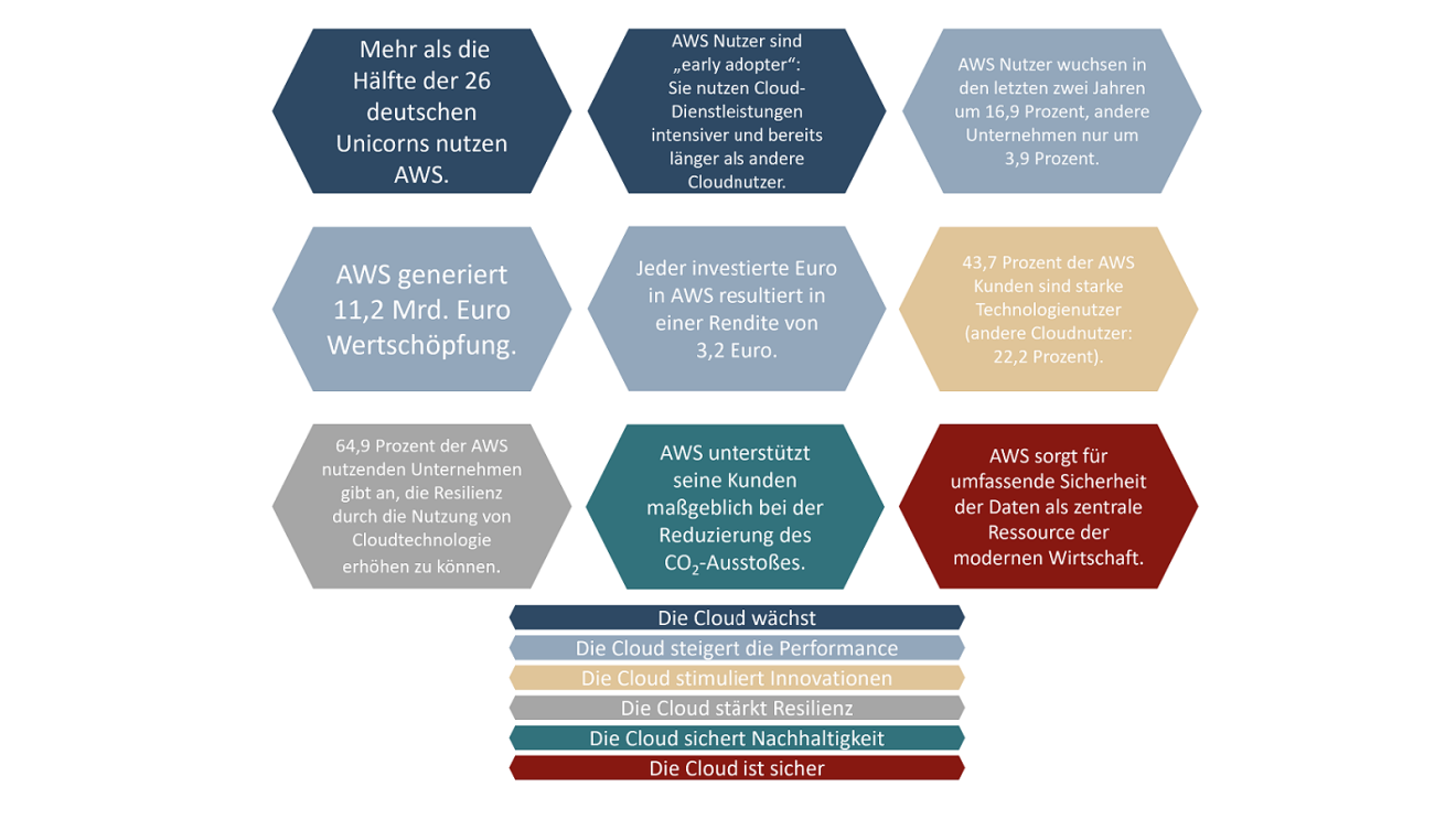 Grafik mit den weiteren Highlights zur Cloud von AWS: 19 der 26 deutschen Unicorns nutzen AWS. 41,2 Prozent der jungen AWS-Nutzer könnten ihr Geschäftsmodell ohne AWS nicht verfolgen. Das entspricht über 100.000 Arbeitsplätzen. AWS-Nutzer wuchsen in den letzten zwei Jahren um 16,9 Prozent, andere Unternehmen nur um 3,9 Prozent. AWS generiert 11,2 Mrd. Euro Wertschöpfung. Jeder investierte Euro in AWS resultiert in einer Rendite von 3,2 Euro. 43,7 Prozent der AWS-Kunden sind starke Technologienutzer (andere Cloud-Nutzer: 22,2 Prozent). 64,9 Prozent AWS-nutzende Unternehmen geben an, die Resilienz durch die Nutzung von Cloud-Technologie erhöhen zu können. AWS unterstützt seine Kunden maßgeblich bei der Reduzierung des CO2-Ausstoßes. AWS sorgt für umfassende Sicherheit der Daten als zentrale Ressource der modernen Wirtschaft. Die Cloud wächst. Die Cloud steigert die Performance. Die Cloud stimuliert Innovationen. Die Cloud stärkt Resilienz.