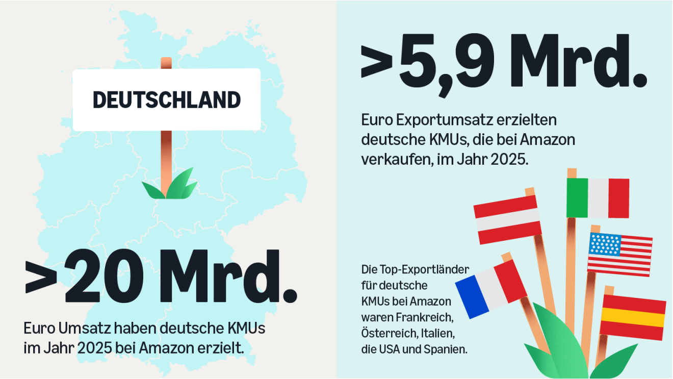 KMU Report Illustration Übersicht Fakten:
- Über 2 Mrd. Euro Umsatz haben deutsche KMUs im Jahr 2025 bei Amazon erzielt.
- Über 5,9 Mrd. Euro Exportumsatz erzielten deutsche KMUs, die bei Amazon verkaufen, im Jahr 2025.
- Die Top-Exportländer für deutsche KMUs bei AMazon waren Frankfreich, Österreich, Italien, die USA und Spanien.