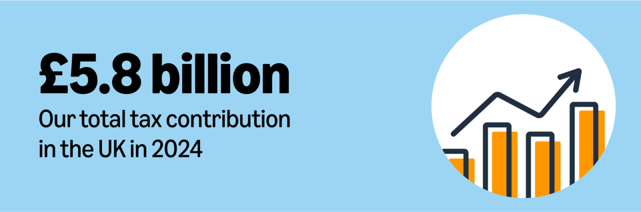 Infographic: £5.8 billion tax contribution in UK for 2024 from Amazon