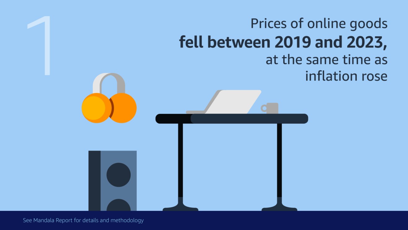 Prices for online goods fell between 2019 and 2023, at the same time as inflation rose