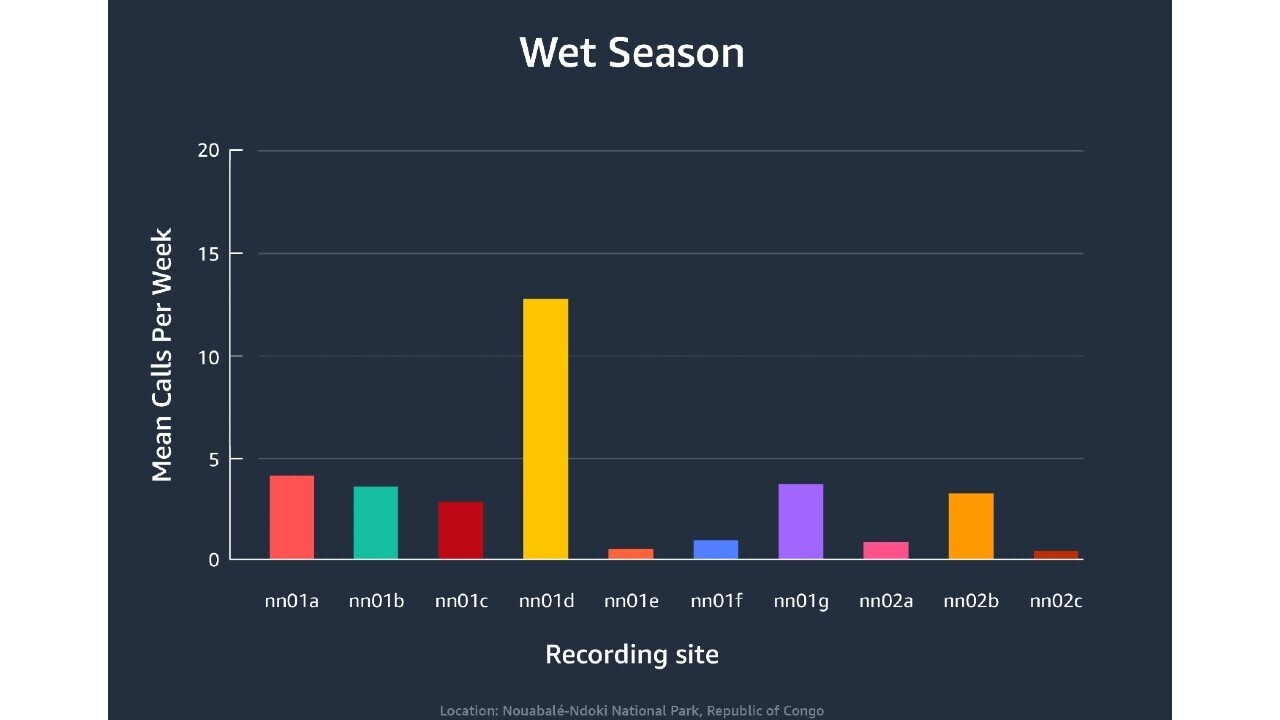 A bar graph shows the recording sites by the average elephant calls per week during wet season.