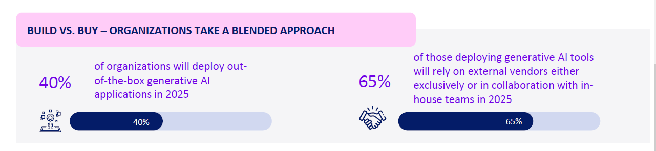 Build vs. Buy - Organizations take a blended approach