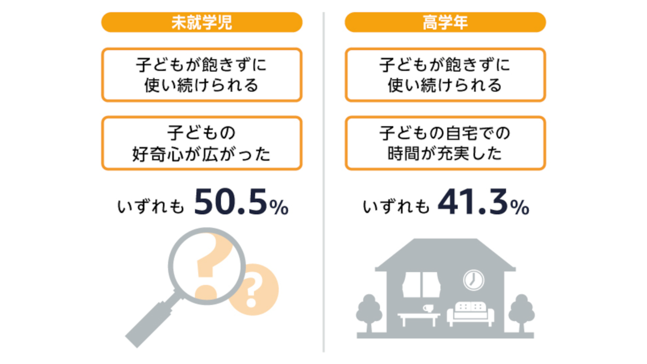 Amazon Kids+の豊富なコンテンツとFireキッズモデルで子どもの「創作」意欲を刺激し、親子時間をさらに充実させよう