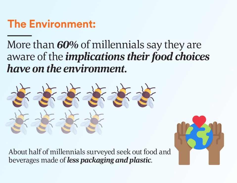 More than 60% say they are aware of the implications their food choices have on the environment.
