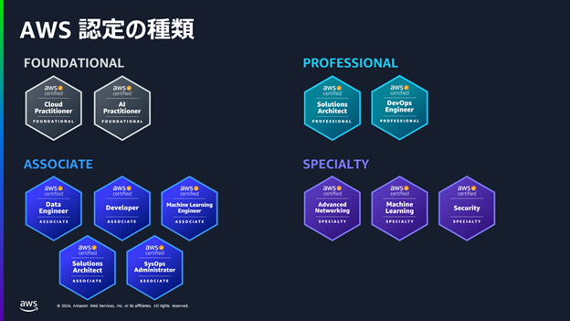 AWS認定の4つのレベルと12の種類の図。FoundationalとProfessionalに2種ずつ、Associateに5種、Specialtyが3種ある。