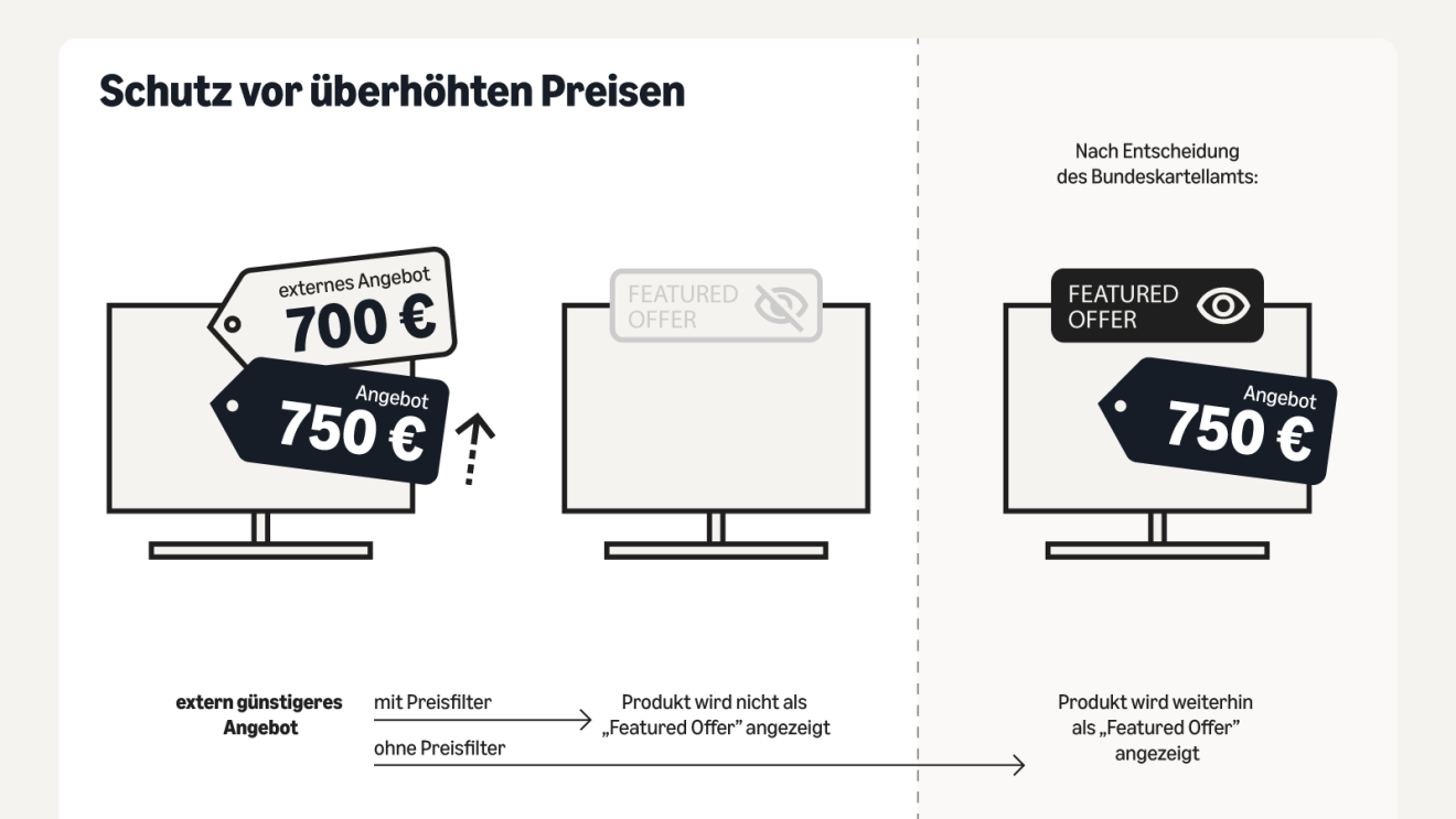 Infografik zum Thema Preskontrollen bei Amazon