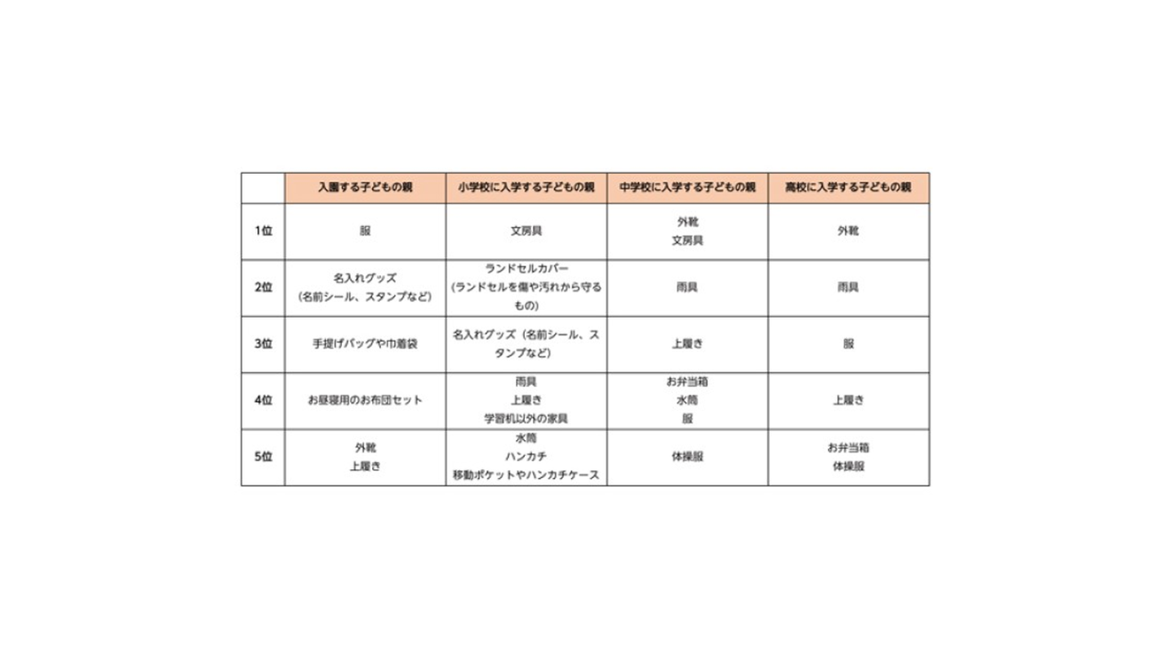 調査結果:新生活で準備を忘れたり、時間がなくて慌てて購入した物