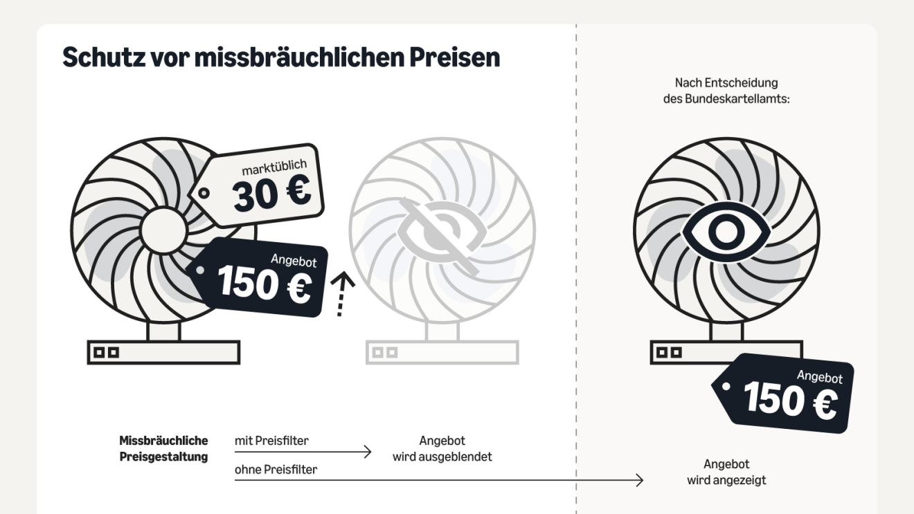 Infografik zum Thema Preskontrollen bei Amazon