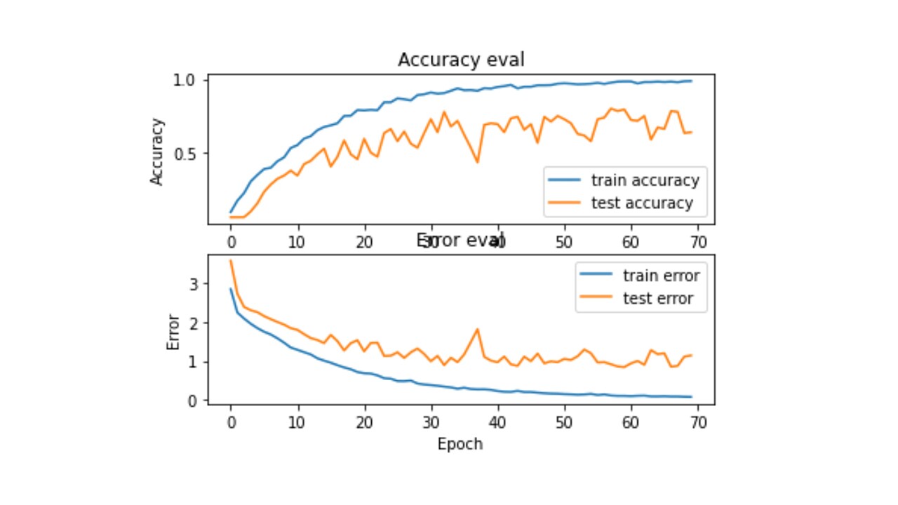 Model Training Performance
